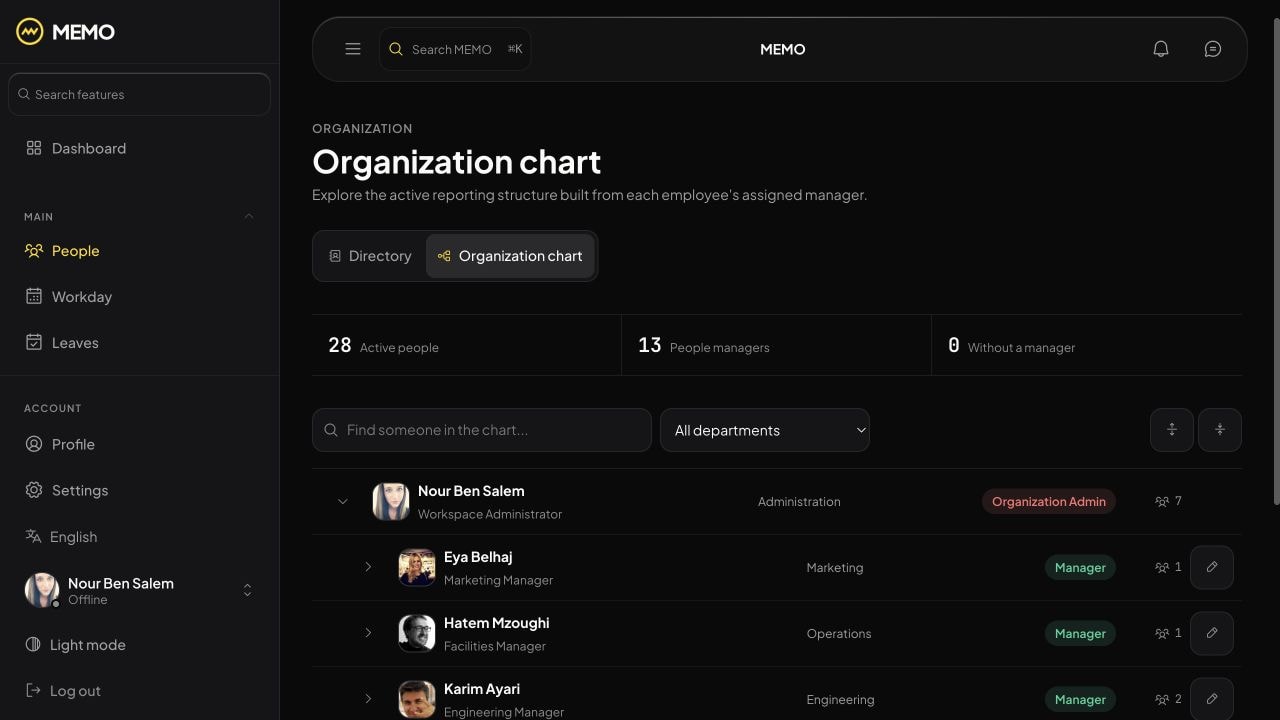Organization chart built from each employee’s reporting line.