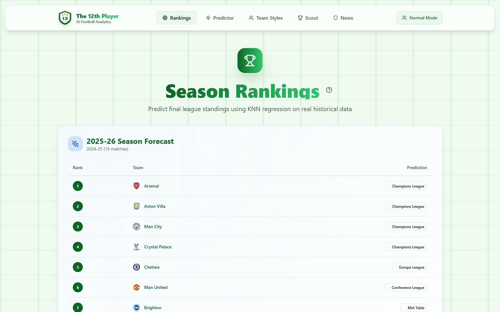 Season forecast from the KNN standings model.